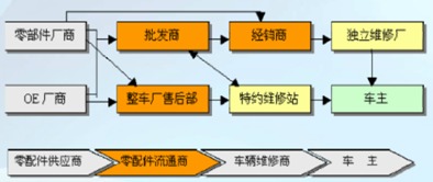 我國汽車零配件行業(yè)銷售渠道模式分析